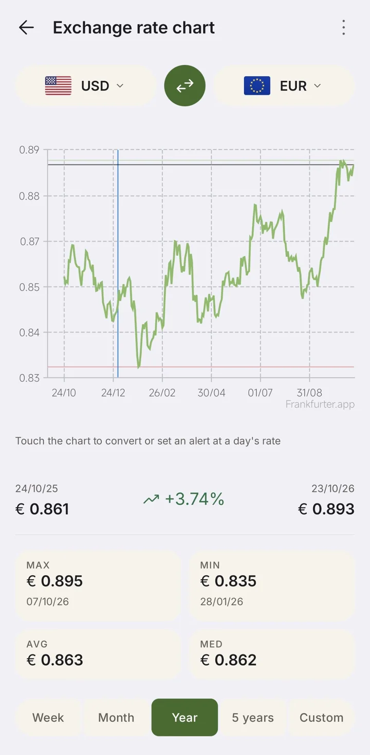 A year of the dollar against the euro: up 3.74% from 0.861 to 0.893, with the maximum, minimum, average and median.