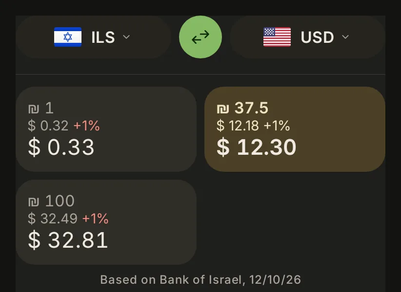 Quick conversions in the dark theme: shekels at round amounts in dollars, with a 1% fee.