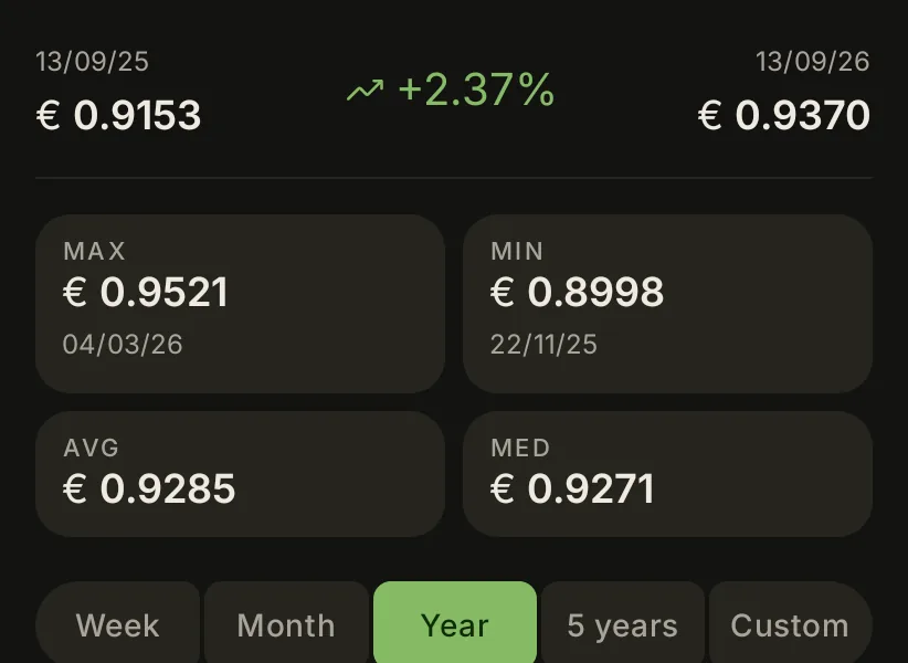 Euro rate statistics for a year: from 0.9153 to 0.9370, up 2.37%, with the maximum, minimum, average and median.
